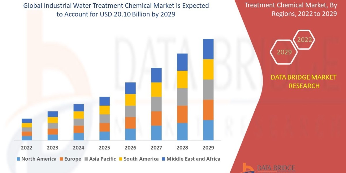 Industrial Water Treatment Chemical Market