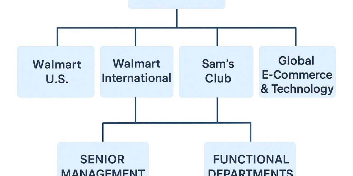 Understanding the Walmart Org Chart: Structure, Strategy, and Practical Insights