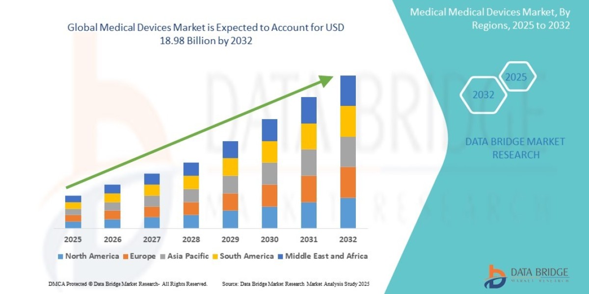 Global Medical Devices Market Advances with Rapid Technological Integration