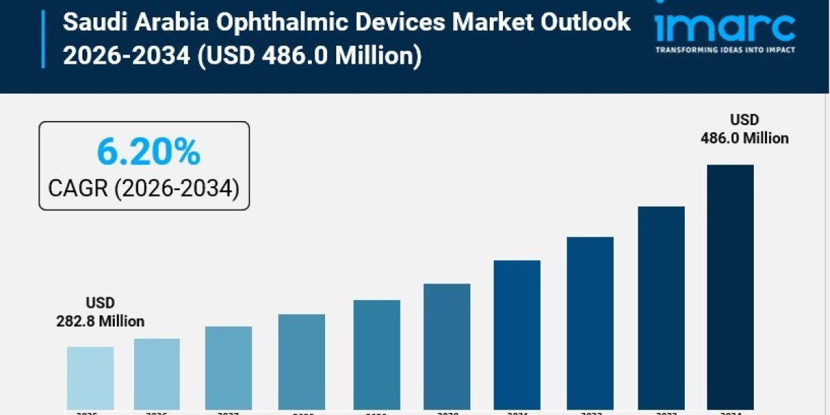 Saudi Arabia Ophthalmic Devices Market Size, Demand And Growth Opportunity 2026-2034