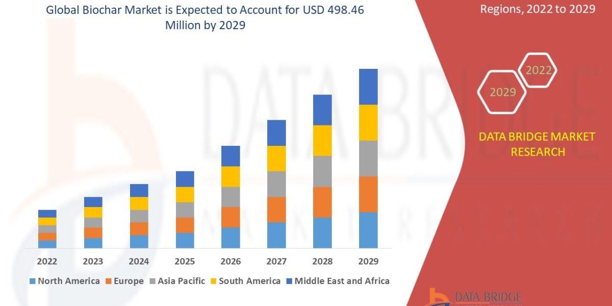 Global Biochar Market Gains Momentum