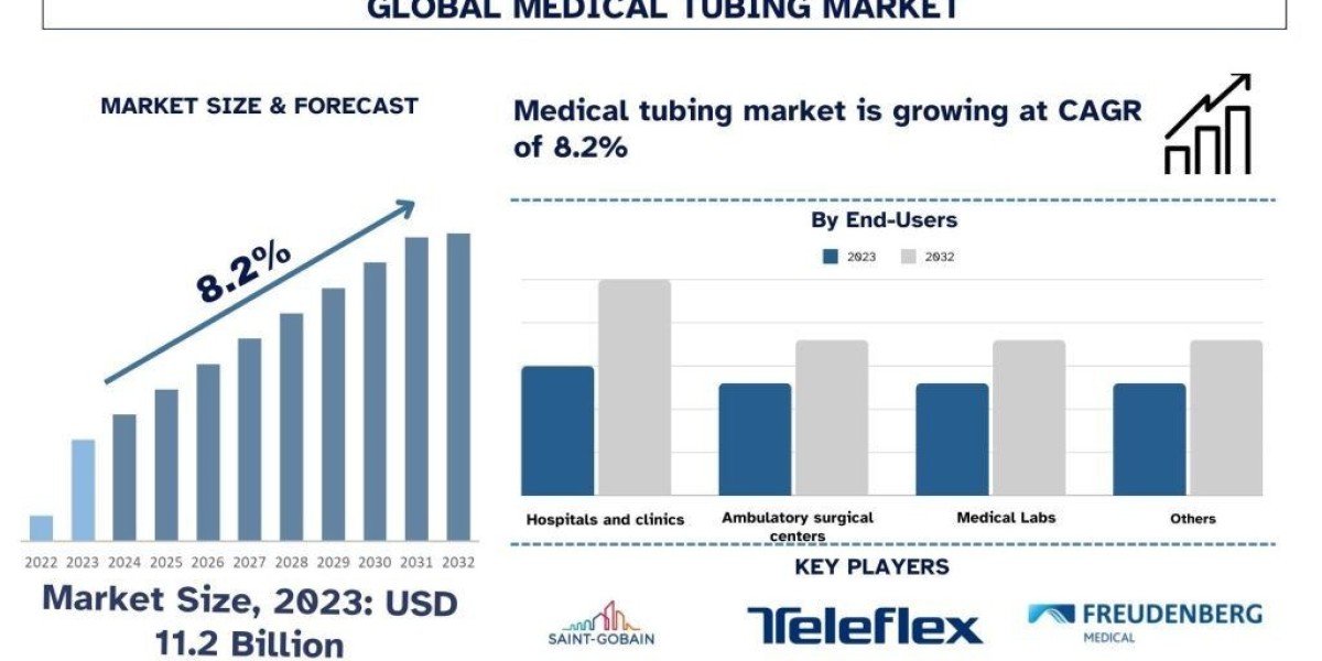 Medical Tubing Market Size & Share Forecast, 2032 | UnivDatos
