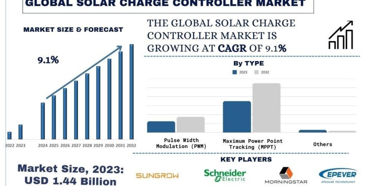 Solar Charge Controller Market Share, Trends & Growth Analysis, 2032 | UnivDatos