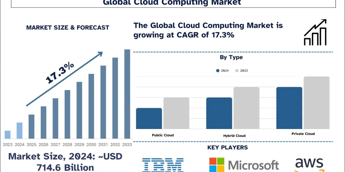 Cloud Computing Market Trends & Future Forecast, 2033 | UnivDatos