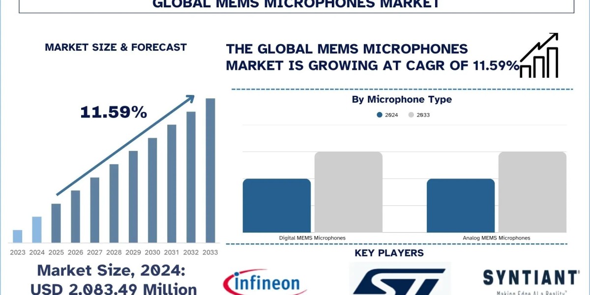 MEMS Microphones Market Trends & Future Forecast, 2033 | UnivDatos