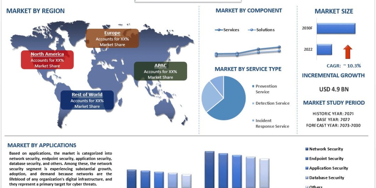 SOC as a Service Market Trends & Future Forecast, 2030 | UnivDatos
