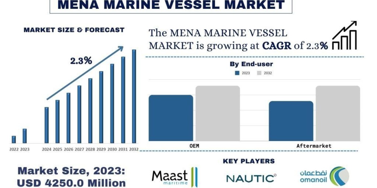MENA Marine Vessel Market Size & Share Forecast, 2032 | UnivDatos