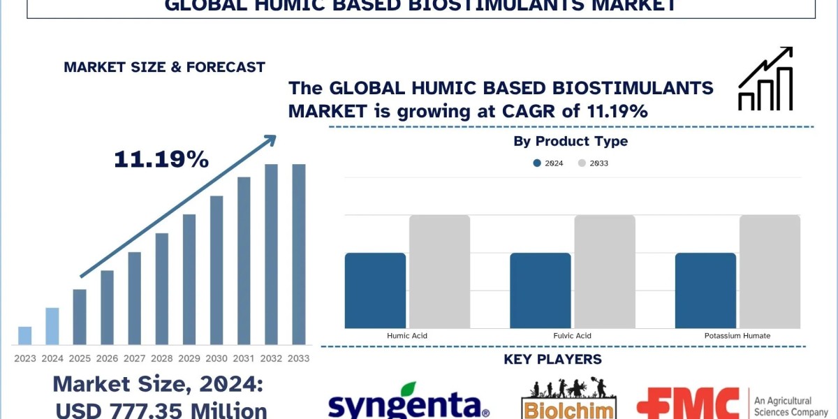 Humic-based Biostimulants Market Trends & Future Forecast, 2033 | UnivDatos