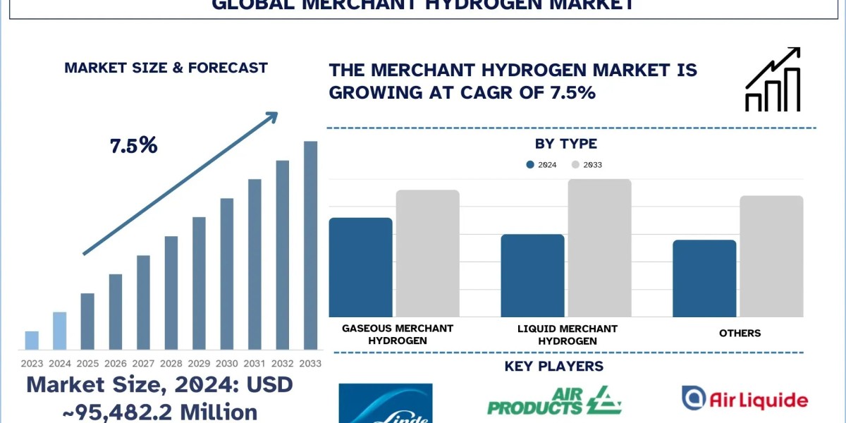 Merchant Hydrogen Market Trends & Future Forecast, 2033 | UnivDatos