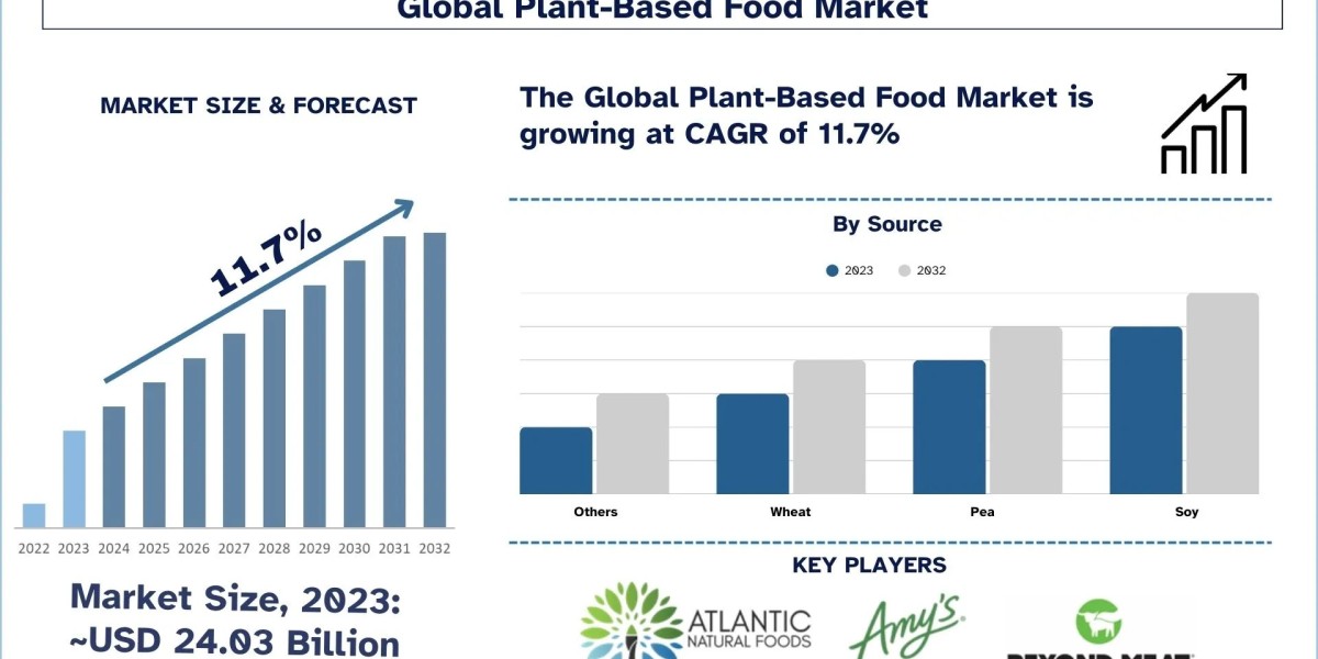 Plant-Based Food Market Size & Share Forecast, 2032 | UnivDatos