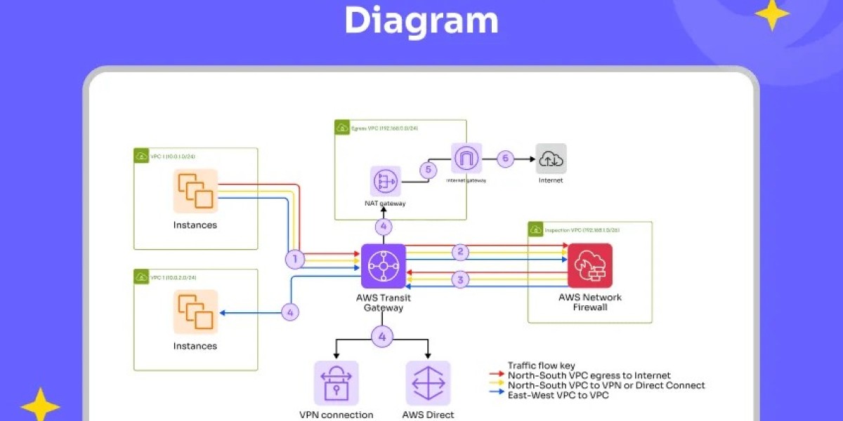 AI Architecture Diagram Generator