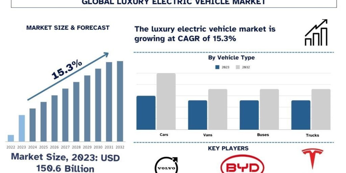 Luxury Electric Vehicle Market Trends & Future Forecast, 2032 | UnivDatos