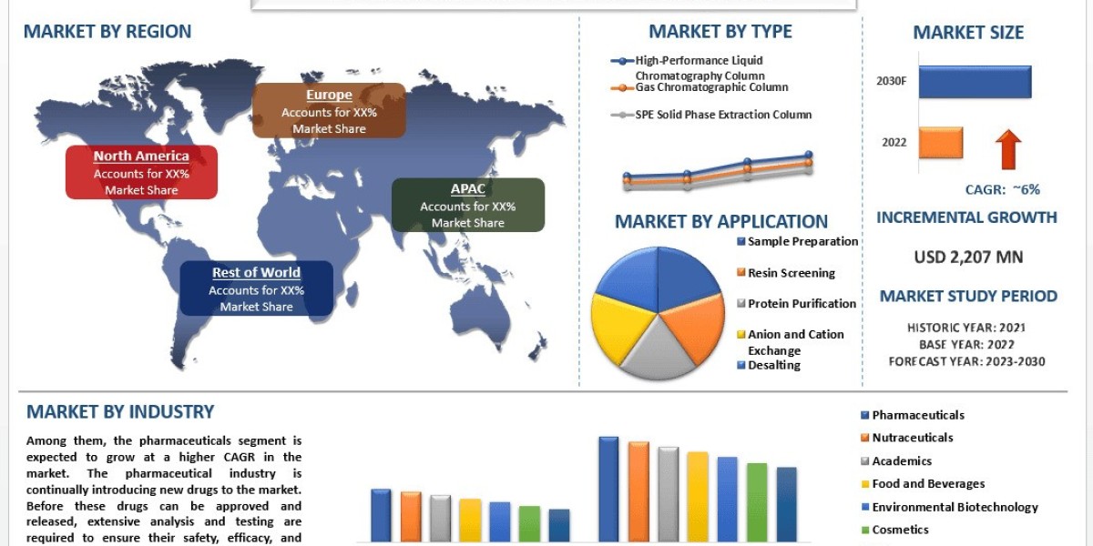Chromatography Columns Market Trends & Future Forecast, 2030 | UnivDatos