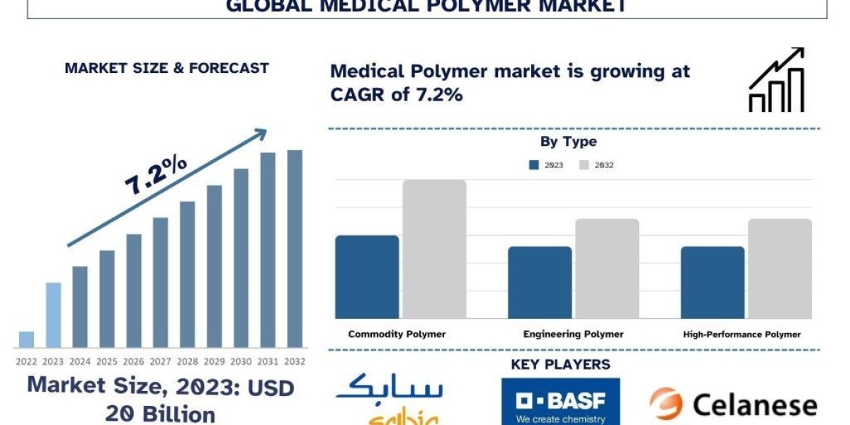 Medical Polymer Market Size & Share Forecast, 2032 | UnivDatos