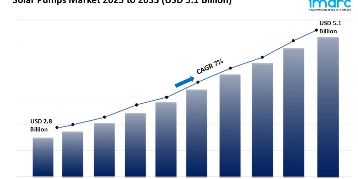 Solar Pumps Market Report 2025 | Growth, Trends & Forecast by 2033