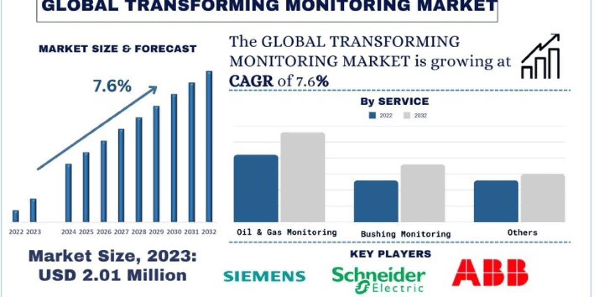 Transformer Monitoring Market Share, Trends & Growth Analysis, 2032 | UnivDatos